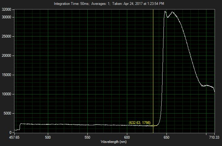 643LP edge filter showing the laser line wavelength